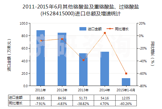 2011-2015年6月其他鉻酸鹽及重鉻酸鹽、過鉻酸鹽(HS28415000)進(jìn)口總額及增速統(tǒng)計(jì)